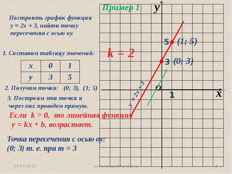 График функции 7 класс алгебра презентация