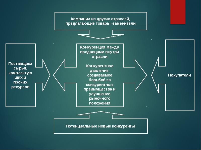 Отрасль предлагаешь. Маркетинговая стратегия. Конкуренция между продавцами. Конкуренция внутри отрасли. Роль предприятия внутри отрасли.