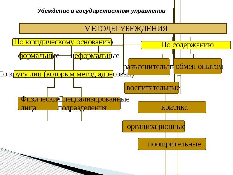 Характеристика методов государственного управления