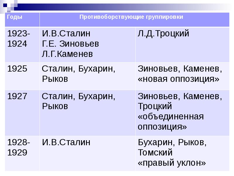 Внутрипартийная борьба презентация