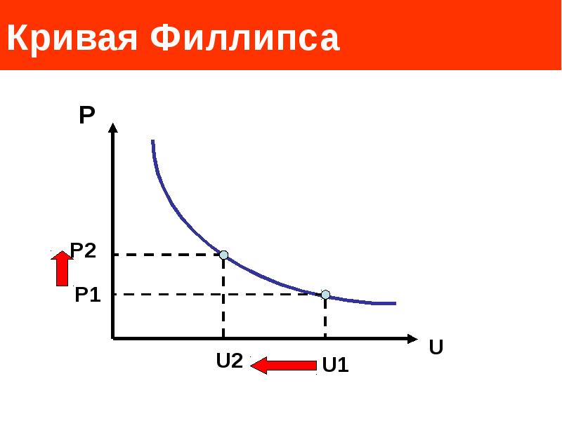 Рисунок кривая филлипса