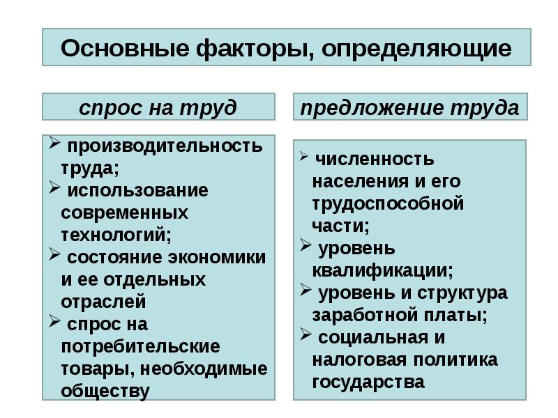 Спрос и предложение на рынке труда презентация