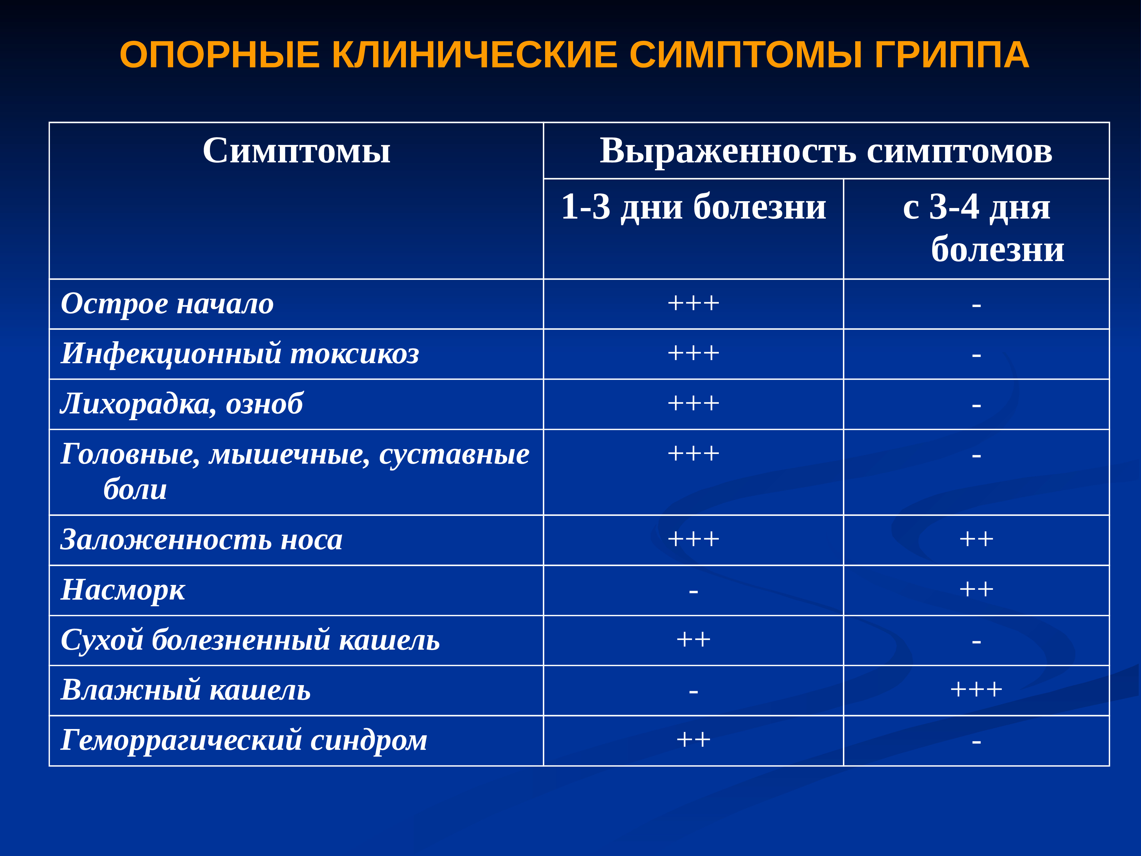 Ведущие клинические симптомы гриппа аккредитация. Опорные симптомы гриппа. Клинические симптомы гриппа. Опорно-диагностические признаки гриппа а. Опорно диагностические критерии гриппа.