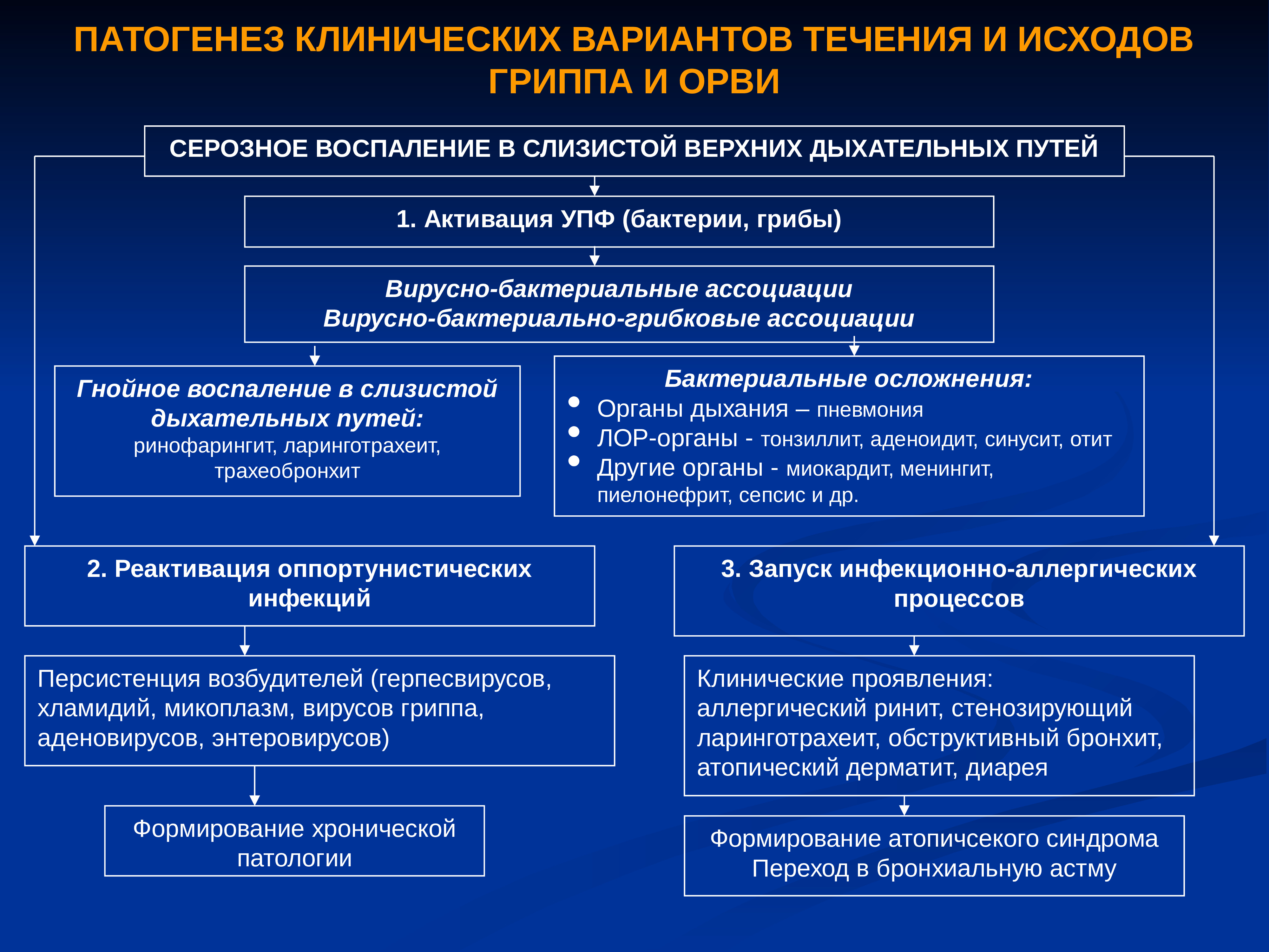 Патогенез гриппа схема