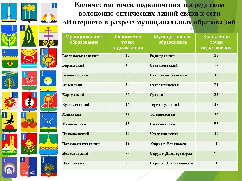 Сколько городских районов. Количество точек присоединения. Перечень точек присоединения. Сколько муниципальных образований в Москве.