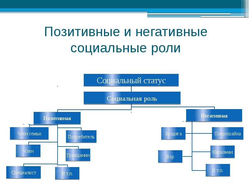 социализация человека негативные последствия. проксемика. основные каналы социализации личности. территория личности. каналы социализации личности.