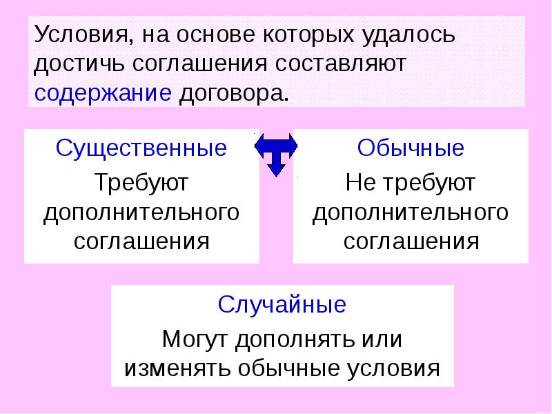 Договор составить слова. Виды договоров презентация. Какие условия составляют содержание договора. Понятие договора условия договора презентация. Случайные условия договора поставки.