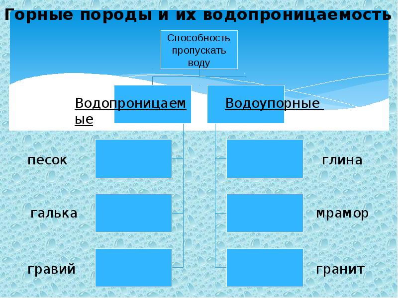 Водопроницаемые породы. Схема горные породы и их водопроницаемость. Заполните схему горные породы и их водопроницаемость. Горные породы и их водопроницаемость таблица. Виды горных пород по водопроницаемости.