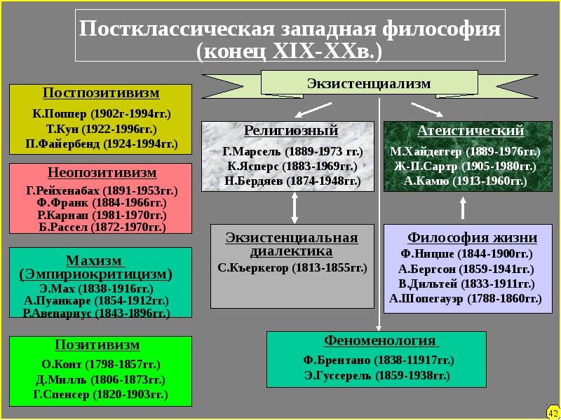 Современная западная философия кратко презентация