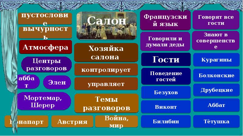 Салон анны павловны шерер курагины. Салон Анны Павловны Шерер. В чем смысл сравнения салона Шерер с прядильной мастерской. О чем говорят гости в салоне Шерер.