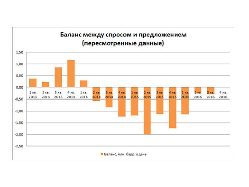 Презентация мировой рынок нефти