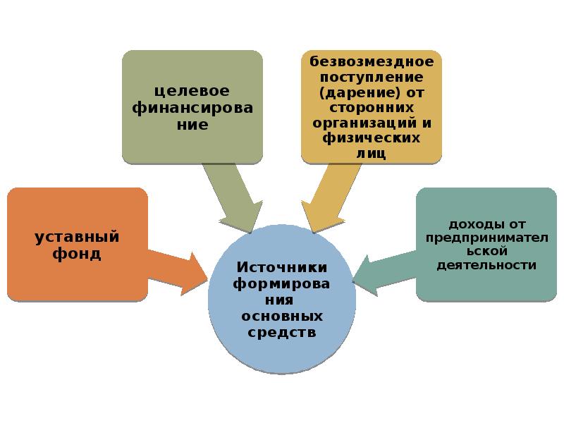 Капитал проект