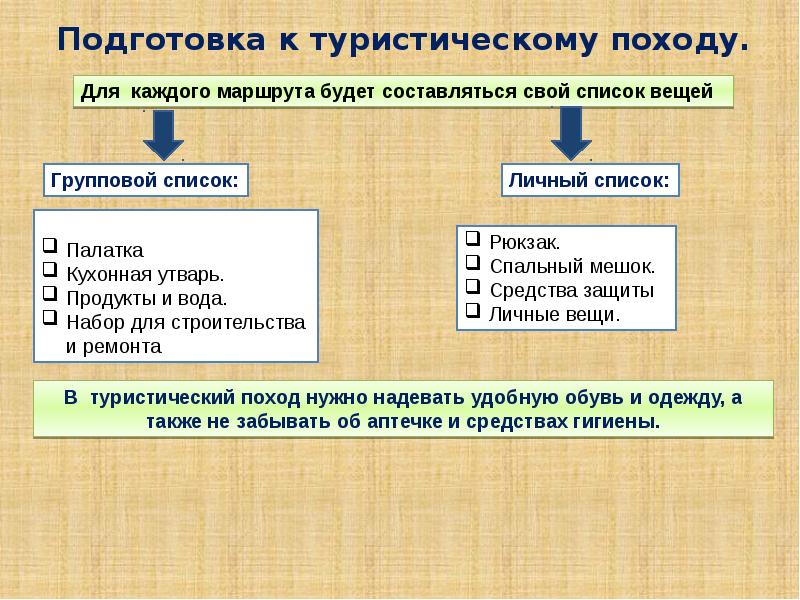 Способ образования слова турпоход. Подготовка к туристическому походу. Планирование туристского похода. Список личных и групповых вещей в походе. Написать список личных и групповых вещей в походе.