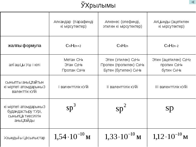 Галоген алкандар презентация қазақша