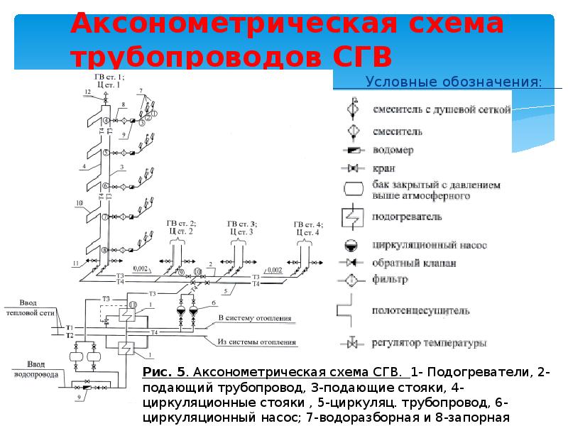 Аксонометрическая схема трубопроводов СГВ      Условные обозначения: