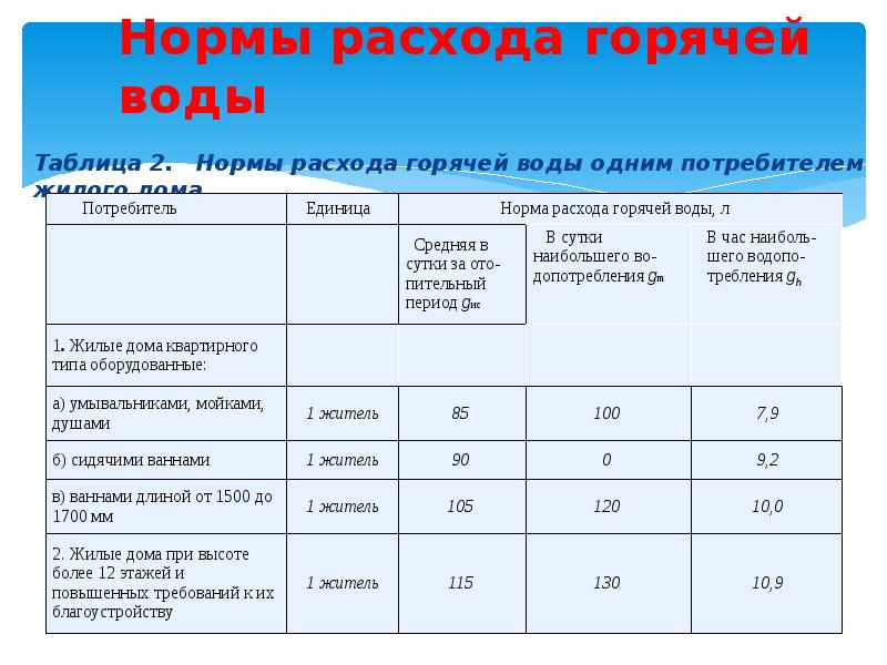 Нормы расхода горячей воды Таблица 2.  Нормы расхода горячей воды