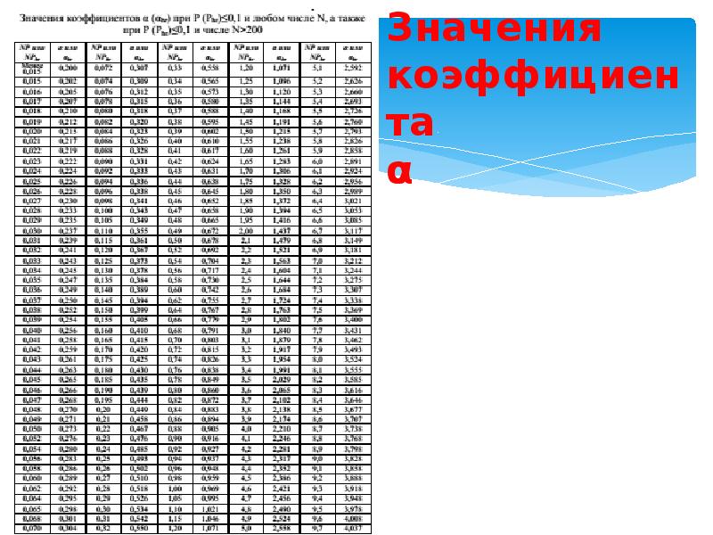 Значения коэффициента  α