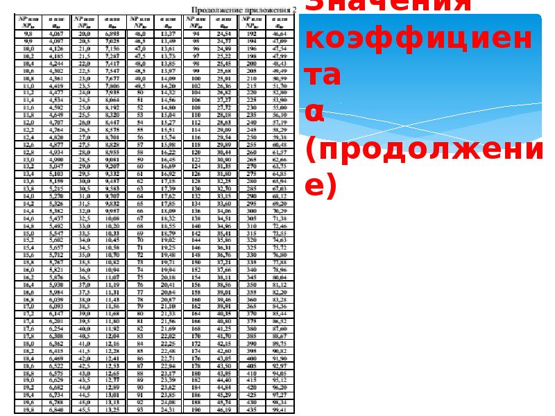 Значения коэффициента  α (продолжение)