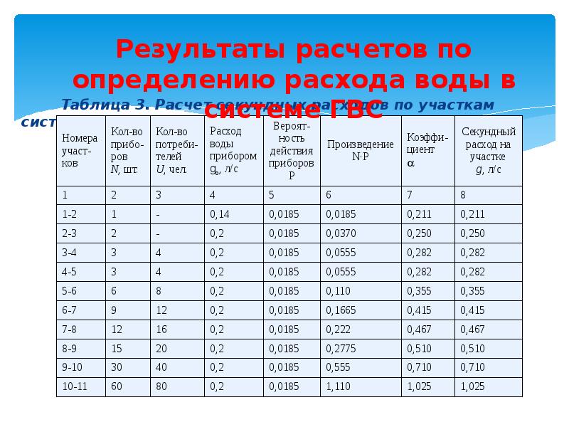Таблица 3. Расчет секундных расходов по участкам системы ГВС (Рис.5)