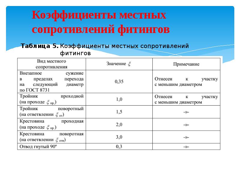 Местные сопротивления. Коэффициенты местного сопротивления фитингов. Коэффициент сопротивления фасонных частей. Коэффициент местного сопротивления внезапное сужение. Коэф местного сопротивления для штуцера.