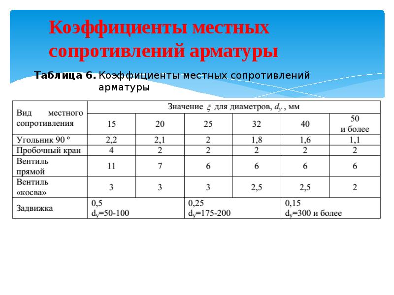 Муниципальные расчеты. Коэффициент сопротивления арматуры. Коэффициент гидравлического сопротивления арматуры. Гидравлическое сопротивление арматуры. Коэф местного сопротивления угольник.