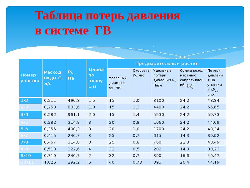 Таблица потерь давления  в системе ГВ