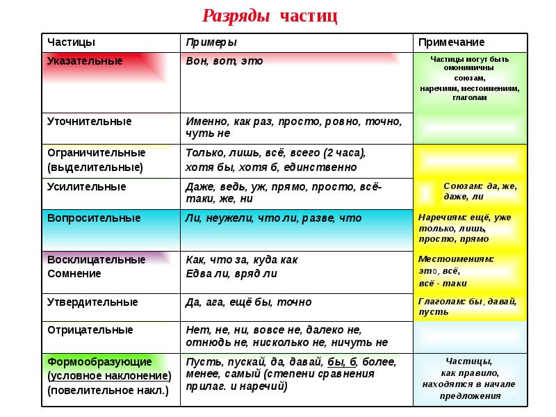 Бы это частица или предлог. Таблица по частям речи 7 класс служебные. Таблица всех служебных частей речи. Служебные части речи схема. Служебные части речи таблица.