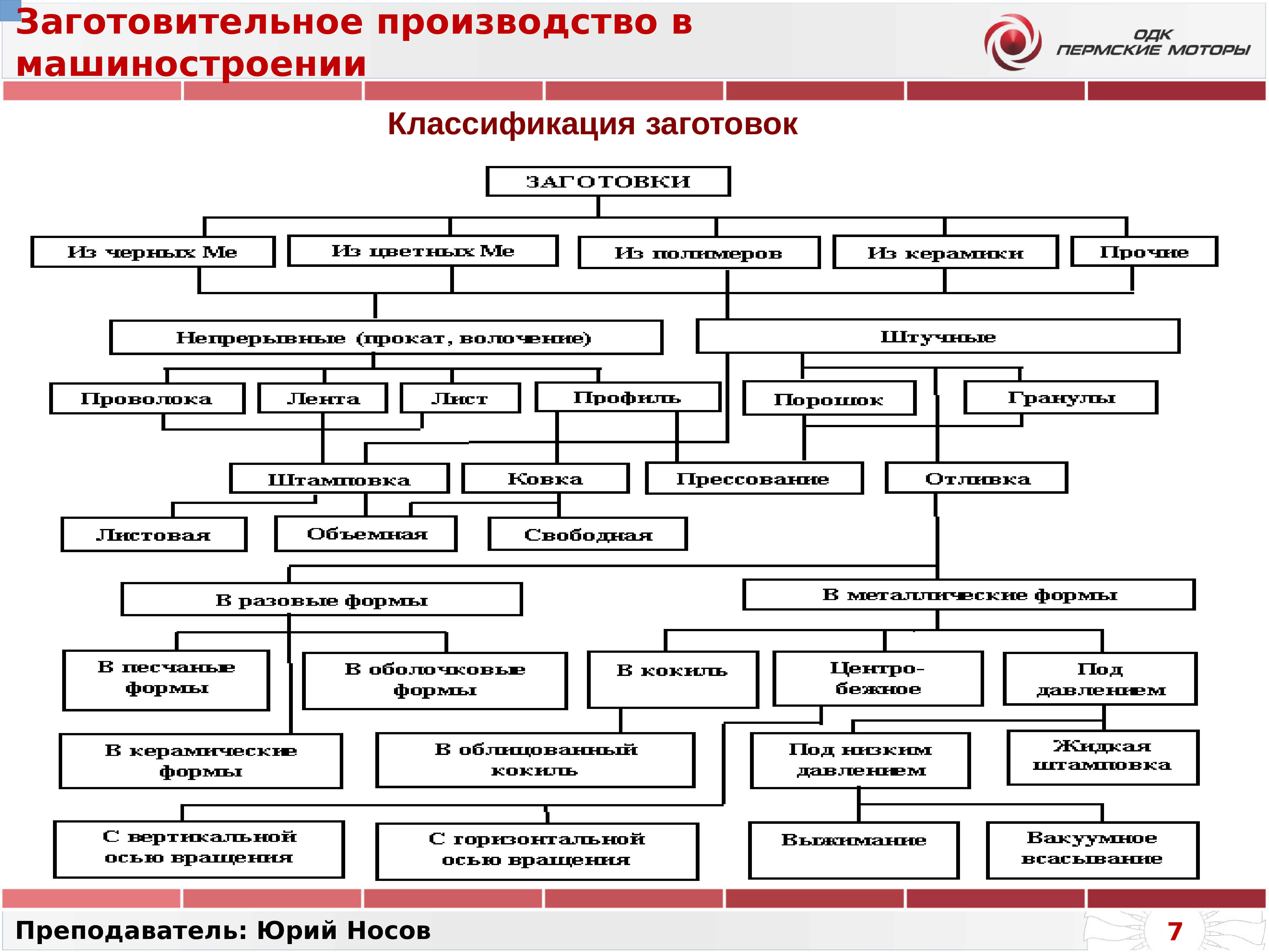 Классификация технологических схем