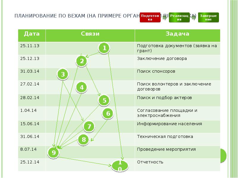 Ключевые вехи проекта это