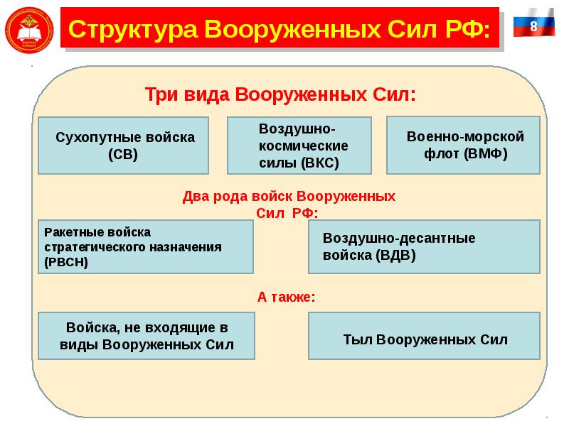 Организационная структура вооруженных сил российской федерации презентация