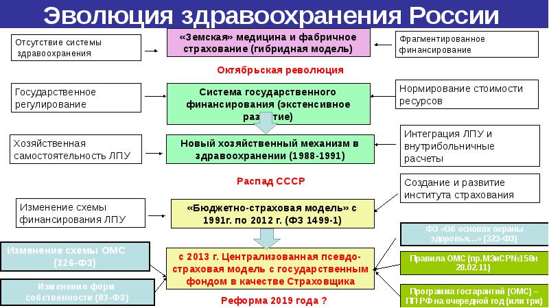 Презентация про здравоохранение в рф