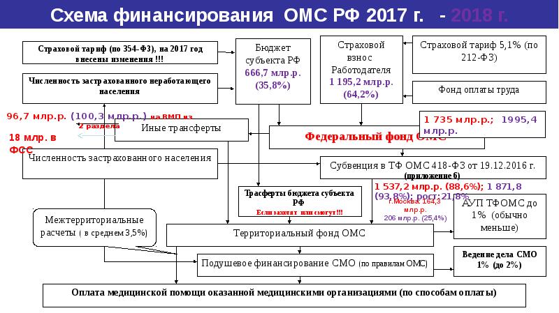 Схемы финансирования здравоохранения