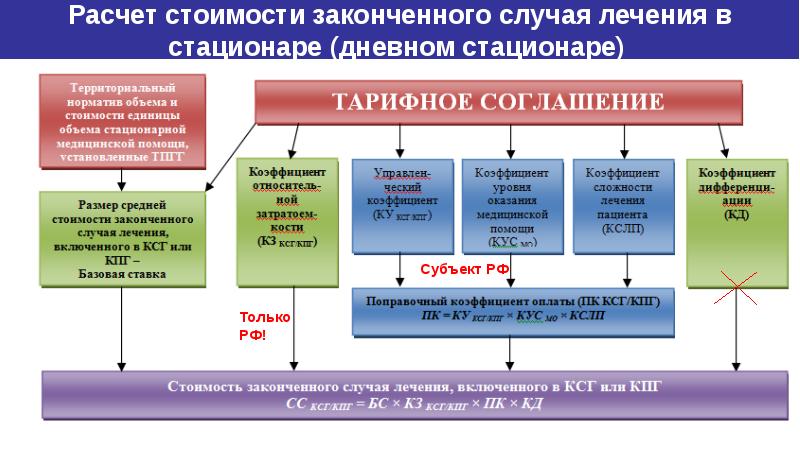 Программа государственных гарантий 2018. Стоимость законченного случая это. Определение законченного случая лечения. Государственные гарантии в медицине. Программа государственных гарантий картинки.