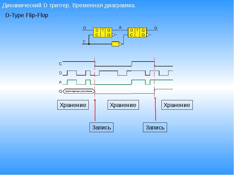 Временная диаграмма параллельного регистра