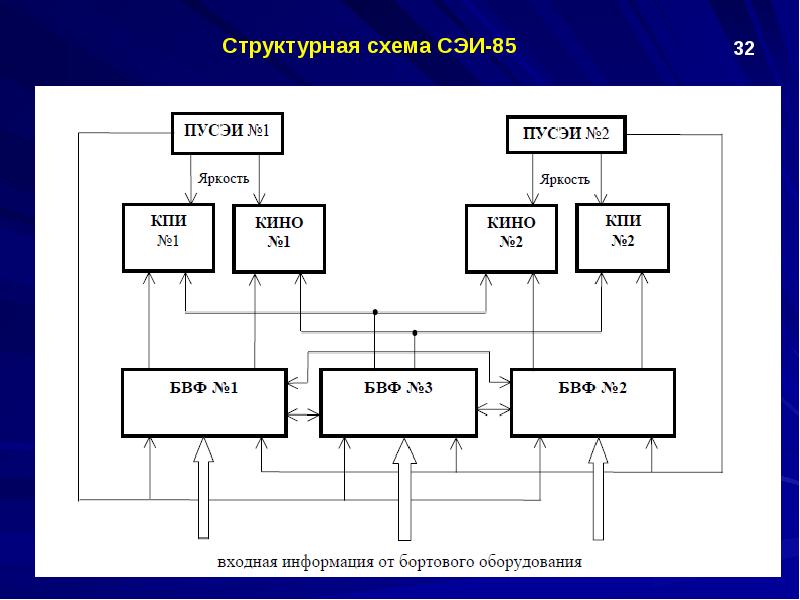 Структурная схема видеокарты