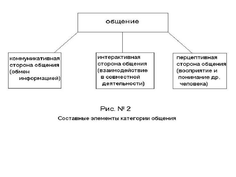 Схема общения психология общения