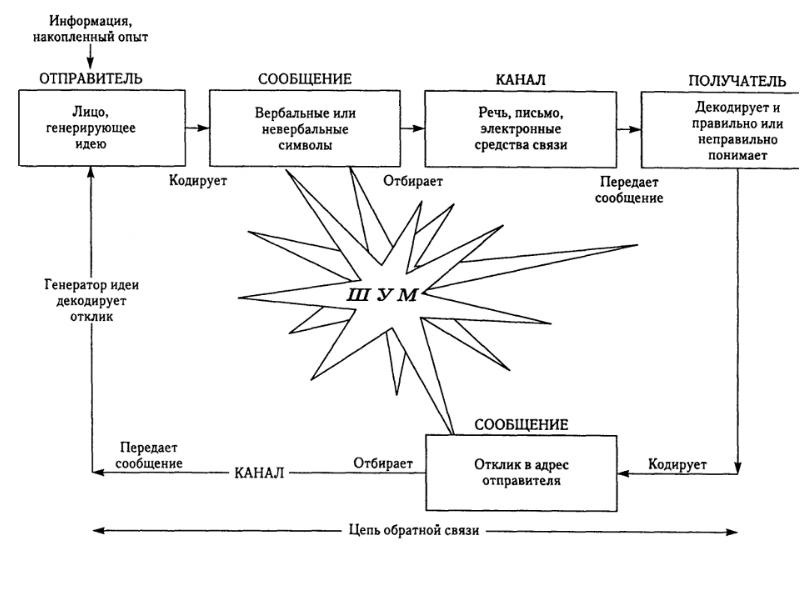 Схема коммуникации в психологии