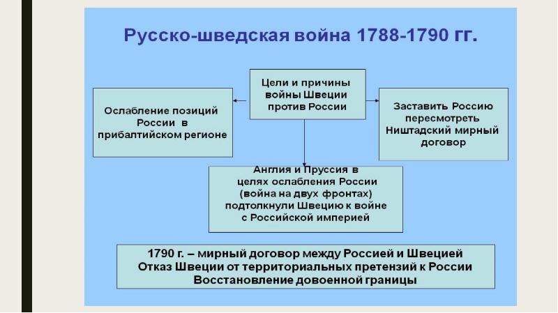 Презентация русско шведская война 1788 1790