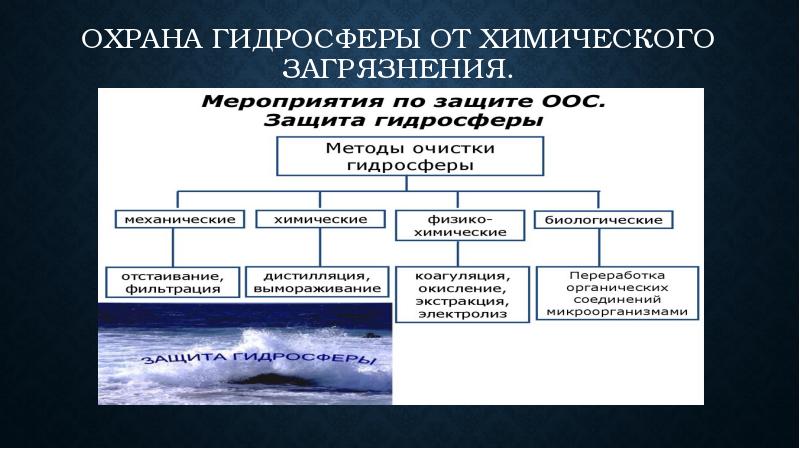 Охрана гидросферы презентация