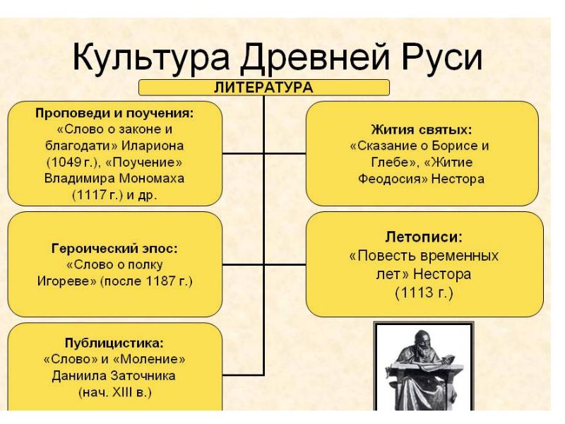 Проект по истории 9