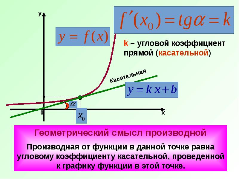 Производная и касательная к графику функции. Касательная к графику функции геометрический смысл. Геометрический смысл производной угловой коэффициент. Геометрический смысл производной Алимов 11 класс. Производная касательная к графику.