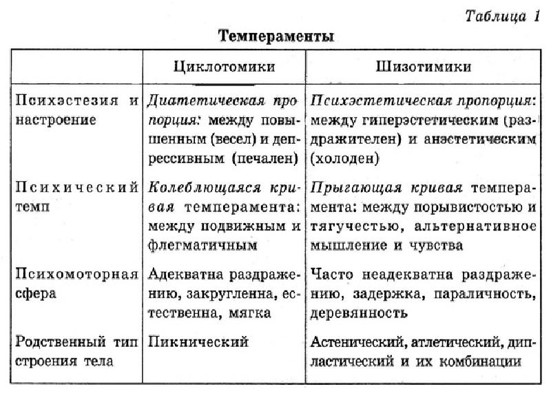 Чем различаются темперамент и характер. 6. Темперамент и характер. Конституциональная теория темперамента. 6 Темпераментов.