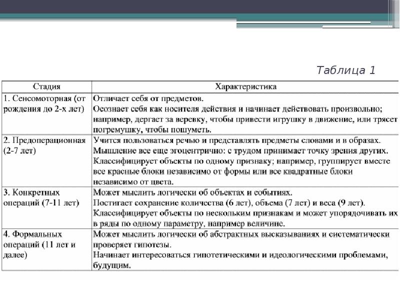 Развитие интеллекта по пиаже презентация