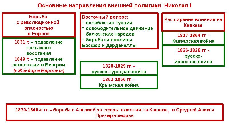 Восточный вопрос при николае 1 презентация