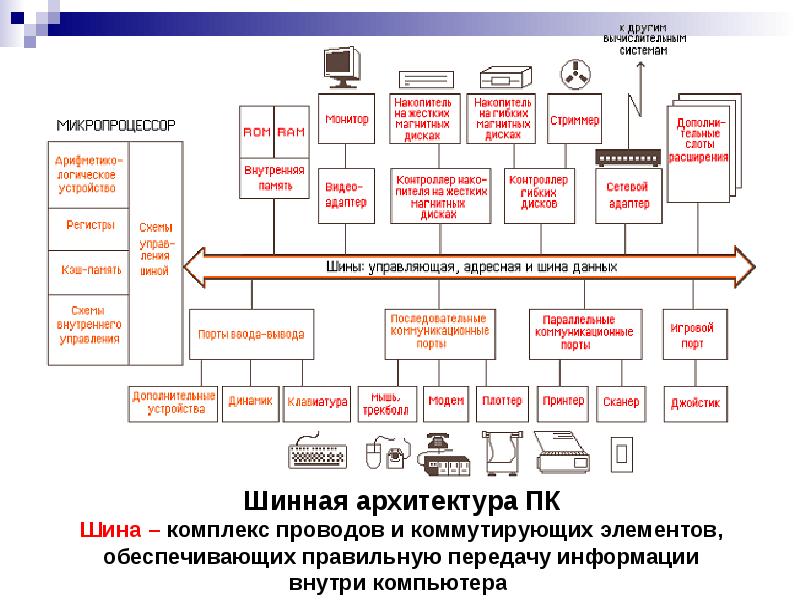 Между систем. Передача данных внутри компьютера. Заполните схему архитектура ПК шина. Передача архитектуры ПК. Уровни программной архитектуры ПК..