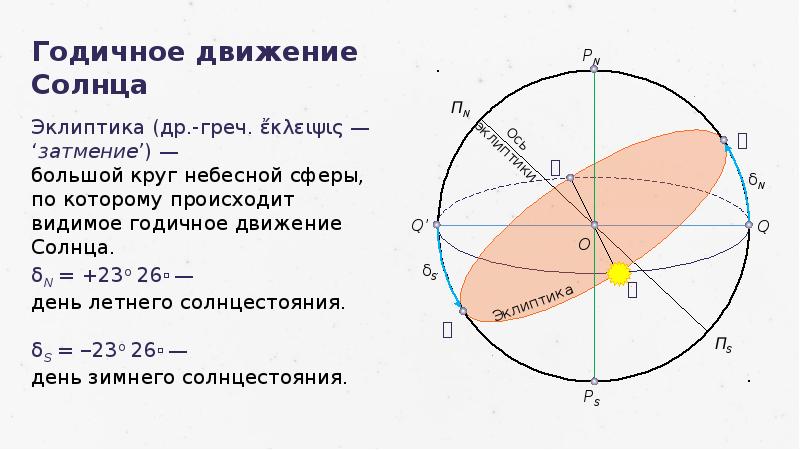 Рисунок 130 движение солнца по эклиптике