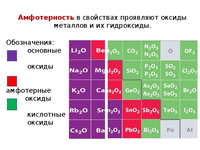 Амфотерные оксиды и гидроксиды 8 класс. Химические свойства амфотерных соединений. Химические элементы с амфотерными свойствами. Основные амфотерные и кислотные оксиды. Амфотерные оксиды и гидроксиды 8 класс таблица.