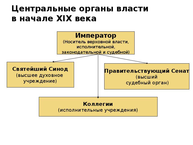 Схема органов государственной власти франции в конце 19