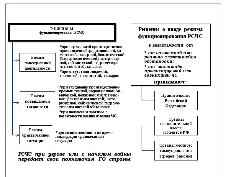 Режимы функционирования силы и средства рсчс презентация