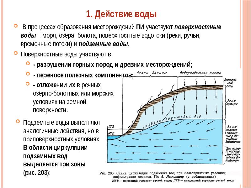 Схема образования подземных вод